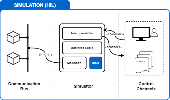 Simulation (HIL)